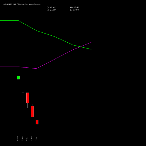 Live APLAPOLLO 1820 PE (PUT) 30 December 2025 options price chart analysis APL Apollo Tubes Limited 