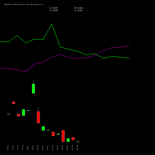 APLAPOLLO 1820 PE (PUT) 24 February 2026 options price chart analysis APL Apollo Tubes Limited 