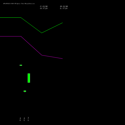 APLAPOLLO 1820 PE (PUT) 26 May 2026 options price chart analysis APL Apollo Tubes Limited 