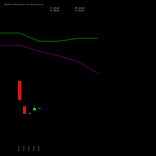 APLAPOLLO 1820 PE (PUT) 28 July 2026 options price chart analysis APL Apollo Tubes Limited 