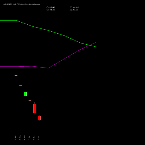 Live APLAPOLLO 1840 PE (PUT) 30 December 2025 options price chart analysis APL Apollo Tubes Limited 
