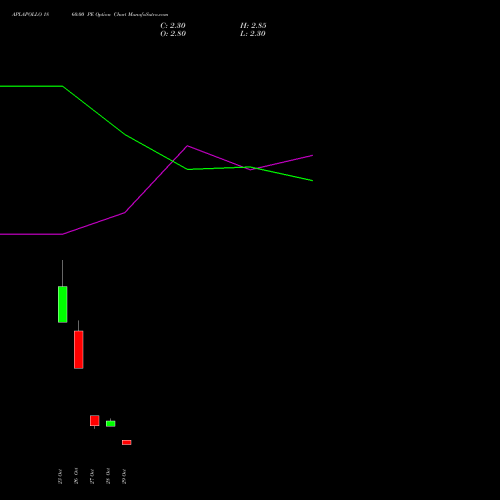 APLAPOLLO 1860.00 PE (PUT) 23 November 2026 options price chart analysis APL Apollo Tubes Limited 