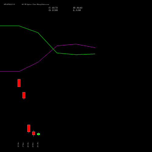 Live APLAPOLLO 1860 PE (PUT) 30 December 2025 options price chart analysis APL Apollo Tubes Limited 