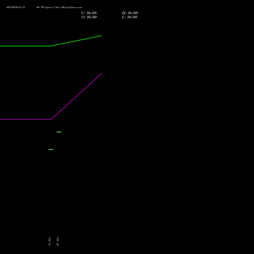APLAPOLLO 1860 PE (PUT) 28 April 2026 options price chart analysis APL Apollo Tubes Limited 