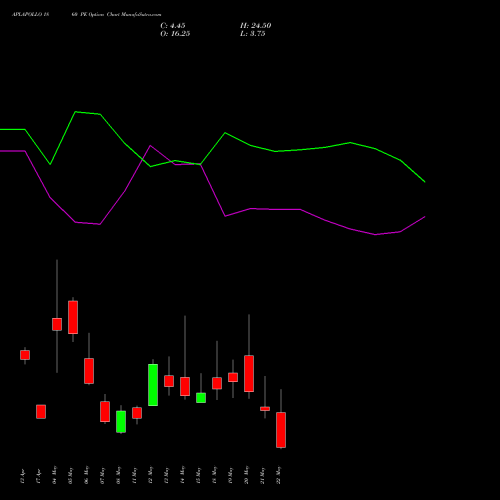 APLAPOLLO 1860 PE (PUT) 26 May 2026 options price chart analysis APL Apollo Tubes Limited 