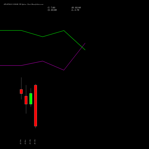 APLAPOLLO 1880.00 PE (PUT) 30 December 2025 options price chart analysis APL Apollo Tubes Limited 