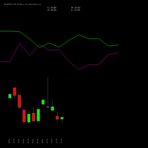 APLAPOLLO 1880 PE (PUT) 27 January 2026 options price chart analysis APL Apollo Tubes Limited 