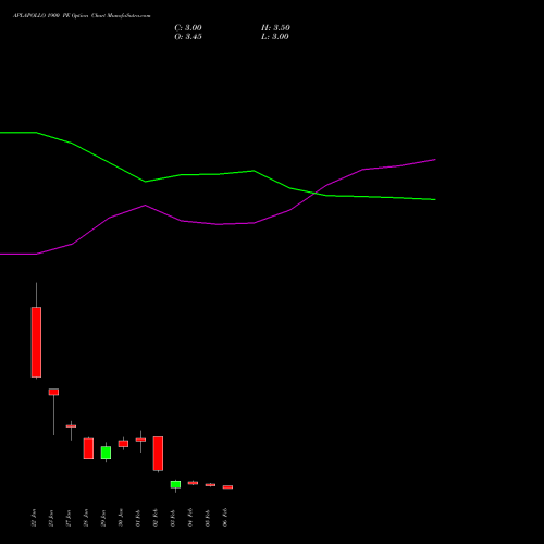 APLAPOLLO 1900 PE (PUT) 24 February 2026 options price chart analysis APL Apollo Tubes Limited 
