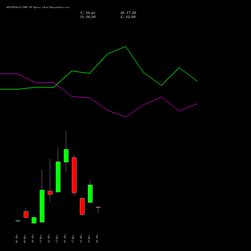 APLAPOLLO 1900 PE (PUT) 30 March 2026 options price chart analysis APL Apollo Tubes Limited 