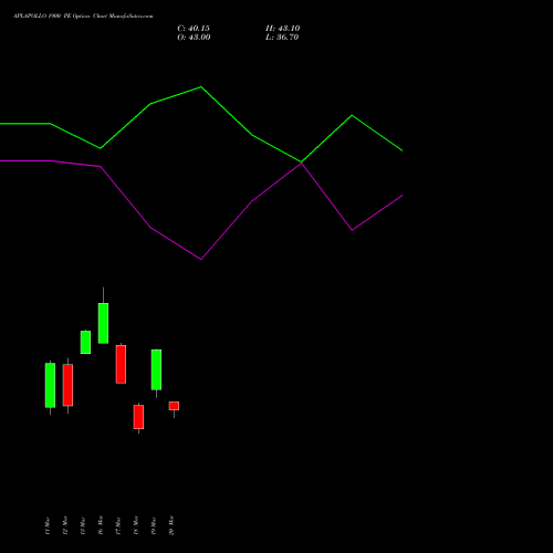 APLAPOLLO 1900 PE (PUT) 28 April 2026 options price chart analysis APL Apollo Tubes Limited 