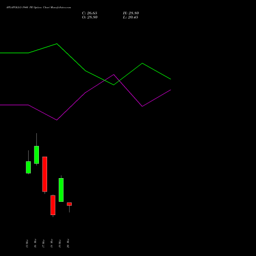 APLAPOLLO 1940 PE (PUT) 30 March 2026 options price chart analysis APL Apollo Tubes Limited 