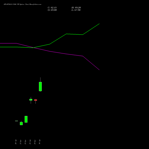APLAPOLLO 1940 PE (PUT) 26 May 2026 options price chart analysis APL Apollo Tubes Limited 