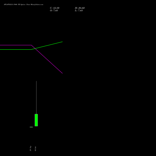 APLAPOLLO 1940 PE (PUT) 27 October 2026 options price chart analysis APL Apollo Tubes Limited 