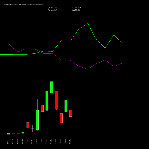 APLAPOLLO 1960.00 PE (PUT) 30 March 2026 options price chart analysis APL Apollo Tubes Limited 