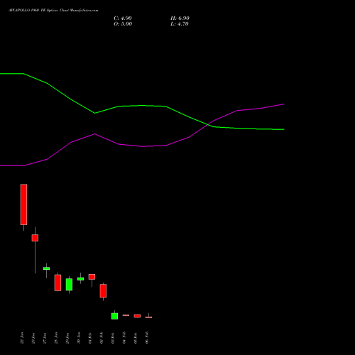 APLAPOLLO 1960 PE (PUT) 24 February 2026 options price chart analysis APL Apollo Tubes Limited 