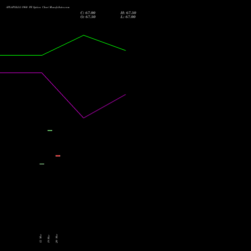 APLAPOLLO 1960 PE (PUT) 28 April 2026 options price chart analysis APL Apollo Tubes Limited 