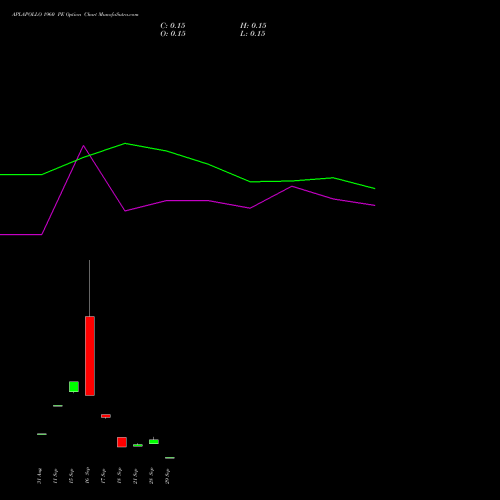 APLAPOLLO 1960 PE (PUT) 29 September 2026 options price chart analysis APL Apollo Tubes Limited 