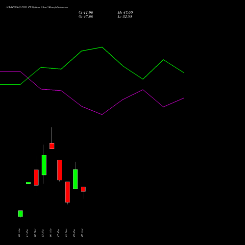 APLAPOLLO 1980 PE (PUT) 30 March 2026 options price chart analysis APL Apollo Tubes Limited 