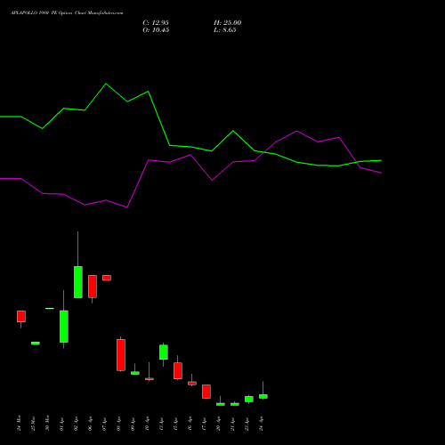 APLAPOLLO 1980 PE (PUT) 28 April 2026 options price chart analysis APL Apollo Tubes Limited 