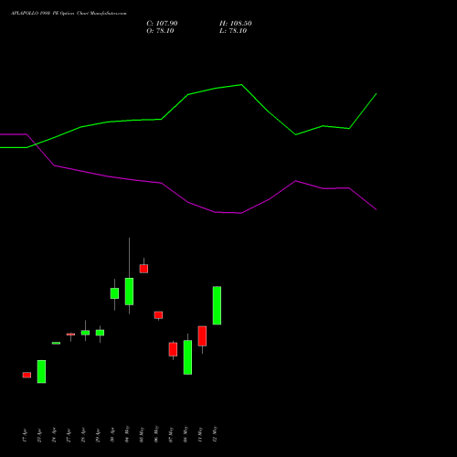 APLAPOLLO 1980 PE (PUT) 26 May 2026 options price chart analysis APL Apollo Tubes Limited 