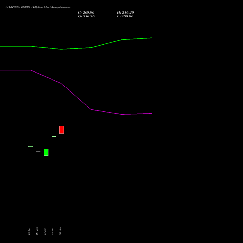 APLAPOLLO 2000.00 PE (PUT) 28 July 2026 options price chart analysis APL Apollo Tubes Limited 