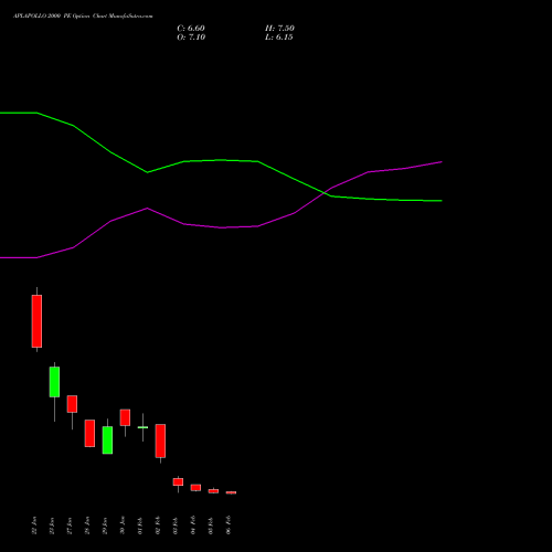 APLAPOLLO 2000 PE (PUT) 24 February 2026 options price chart analysis APL Apollo Tubes Limited 