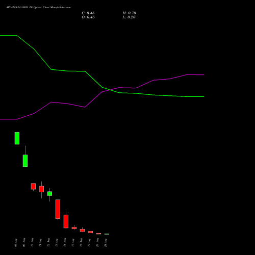 APLAPOLLO 2020 PE (PUT) 25 August 2026 options price chart analysis APL Apollo Tubes Limited 