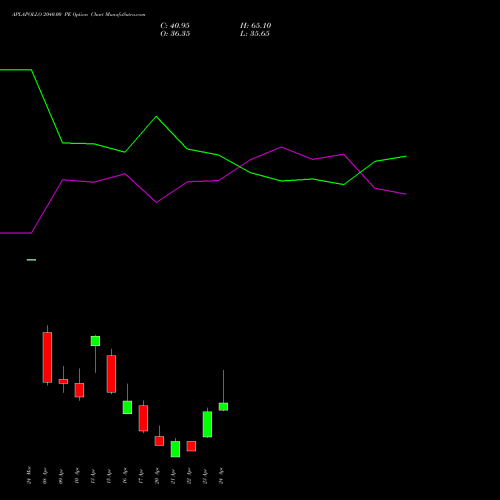 APLAPOLLO 2040.00 PE (PUT) 28 April 2026 options price chart analysis APL Apollo Tubes Limited 