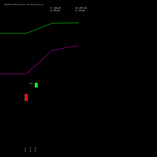 APLAPOLLO 2040 PE (PUT) 27 January 2026 options price chart analysis APL Apollo Tubes Limited 