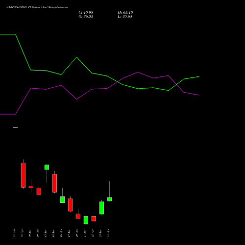 APLAPOLLO 2040 PE (PUT) 28 April 2026 options price chart analysis APL Apollo Tubes Limited 