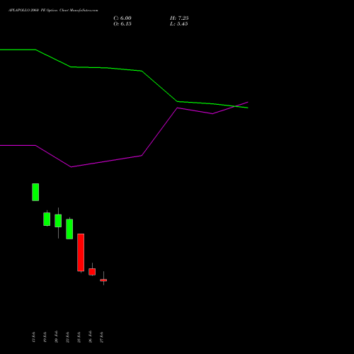 APLAPOLLO 2060 PE (PUT) 30 March 2026 options price chart analysis APL Apollo Tubes Limited 
