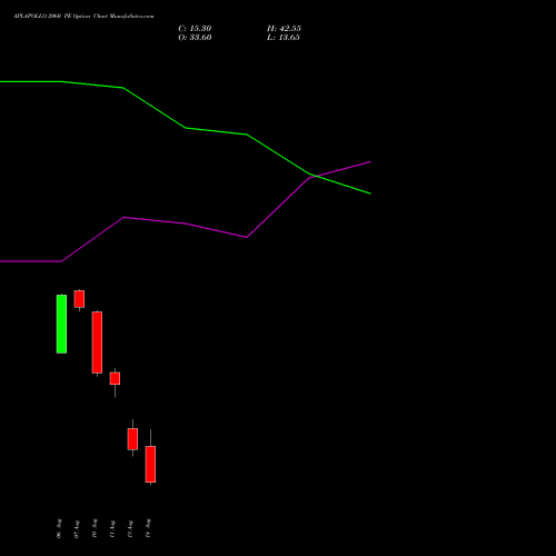 APLAPOLLO 2060 PE (PUT) 25 August 2026 options price chart analysis APL Apollo Tubes Limited 