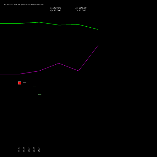APLAPOLLO 2080 PE (PUT) 28 July 2026 options price chart analysis APL Apollo Tubes Limited 