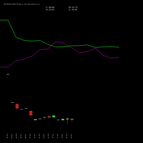 APLAPOLLO 2100 PE (PUT) 30 March 2026 options price chart analysis APL Apollo Tubes Limited 