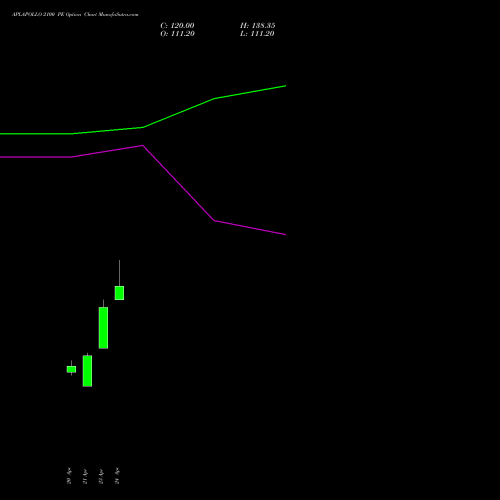 APLAPOLLO 2100 PE (PUT) 26 May 2026 options price chart analysis APL Apollo Tubes Limited 
