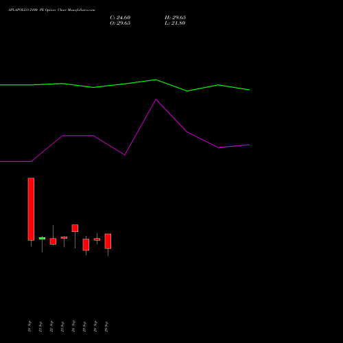APLAPOLLO 2100 PE (PUT) 27 October 2026 options price chart analysis APL Apollo Tubes Limited 