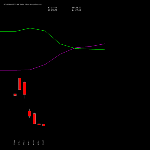APLAPOLLO 2120 PE (PUT) 24 February 2026 options price chart analysis APL Apollo Tubes Limited 