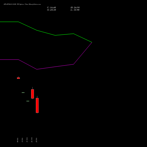 APLAPOLLO 2120 PE (PUT) 30 March 2026 options price chart analysis APL Apollo Tubes Limited 