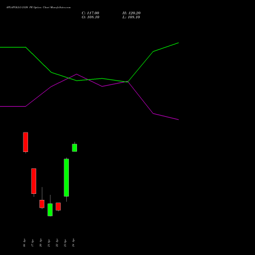 APLAPOLLO 2120 PE (PUT) 28 April 2026 options price chart analysis APL Apollo Tubes Limited 