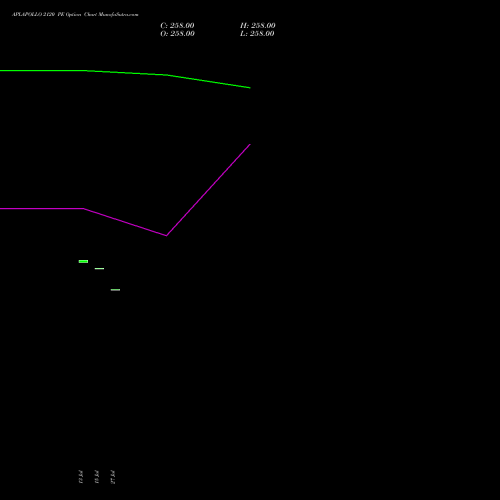APLAPOLLO 2120 PE (PUT) 25 August 2026 options price chart analysis APL Apollo Tubes Limited 