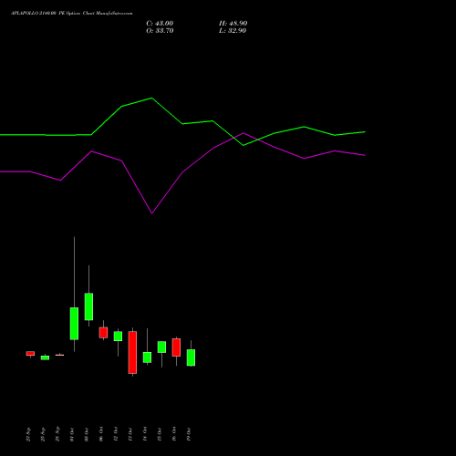 APLAPOLLO 2140.00 PE (PUT) 27 October 2026 options price chart analysis APL Apollo Tubes Limited 