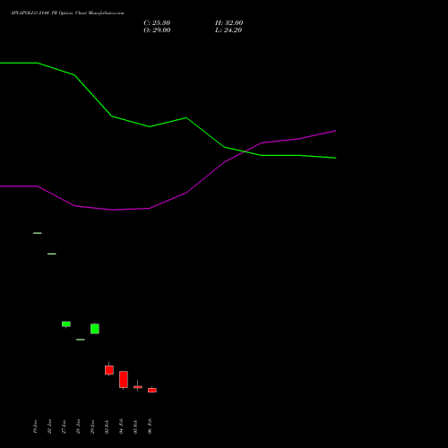 APLAPOLLO 2140 PE (PUT) 24 February 2026 options price chart analysis APL Apollo Tubes Limited 