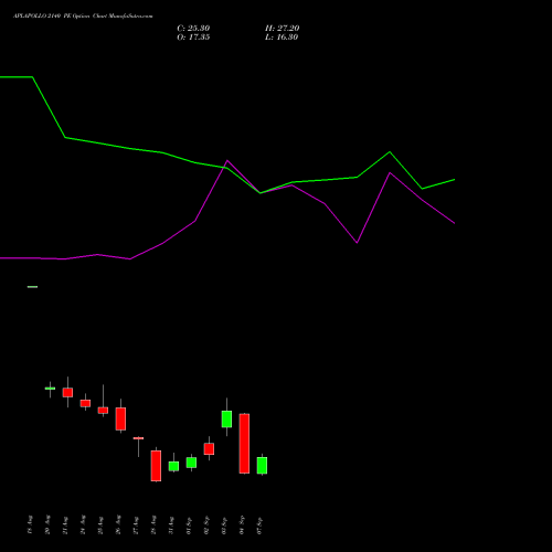 APLAPOLLO 2140 PE (PUT) 29 September 2026 options price chart analysis APL Apollo Tubes Limited 
