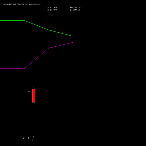 APLAPOLLO 2200 PE (PUT) 25 August 2026 options price chart analysis APL Apollo Tubes Limited 
