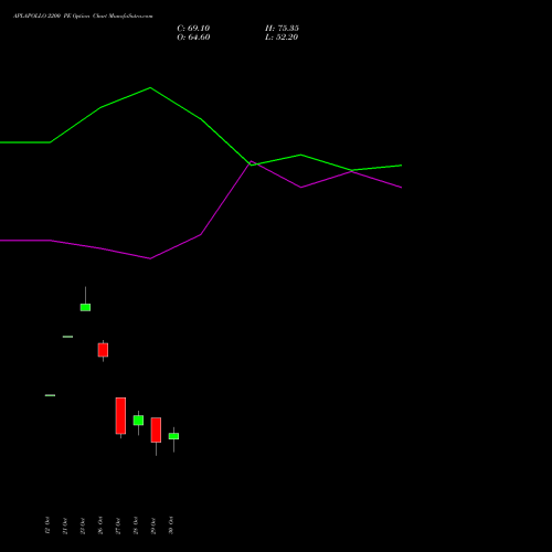 APLAPOLLO 2200 PE (PUT) 23 November 2026 options price chart analysis APL Apollo Tubes Limited 