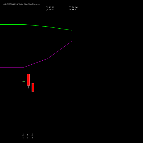 APLAPOLLO 2220 PE (PUT) 24 February 2026 options price chart analysis APL Apollo Tubes Limited 