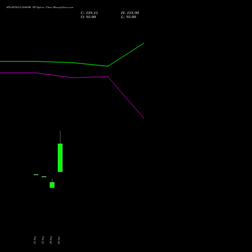 APLAPOLLO 2240.00 PE (PUT) 27 October 2026 options price chart analysis APL Apollo Tubes Limited 