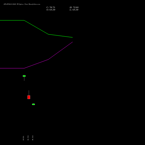 APLAPOLLO 2240 PE (PUT) 24 February 2026 options price chart analysis APL Apollo Tubes Limited 