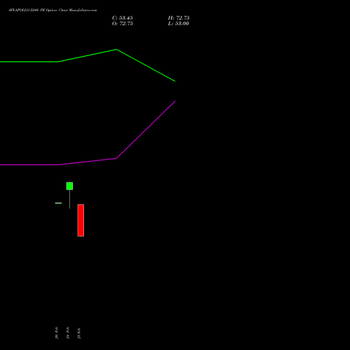 APLAPOLLO 2240 PE (PUT) 30 March 2026 options price chart analysis APL Apollo Tubes Limited 