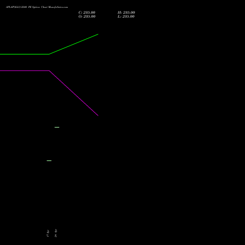 APLAPOLLO 2240 PE (PUT) 28 April 2026 options price chart analysis APL Apollo Tubes Limited 